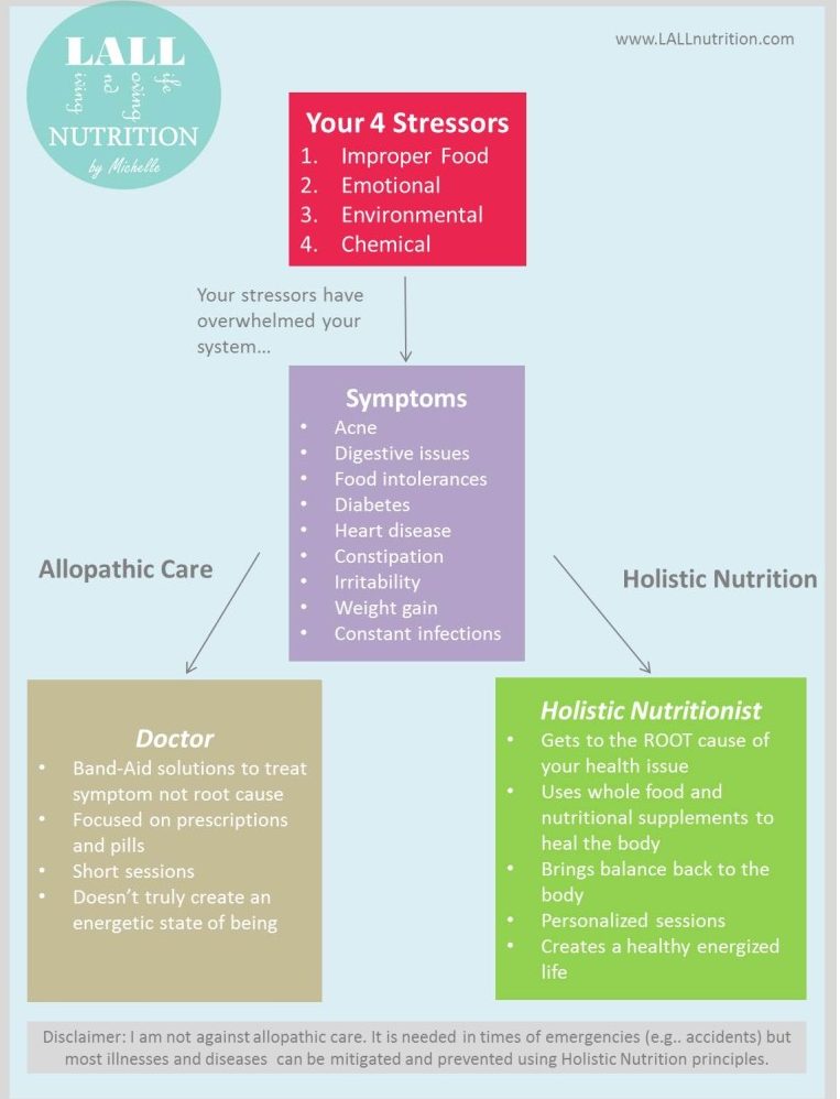 Holistic Nutrition - LALL Nutrition